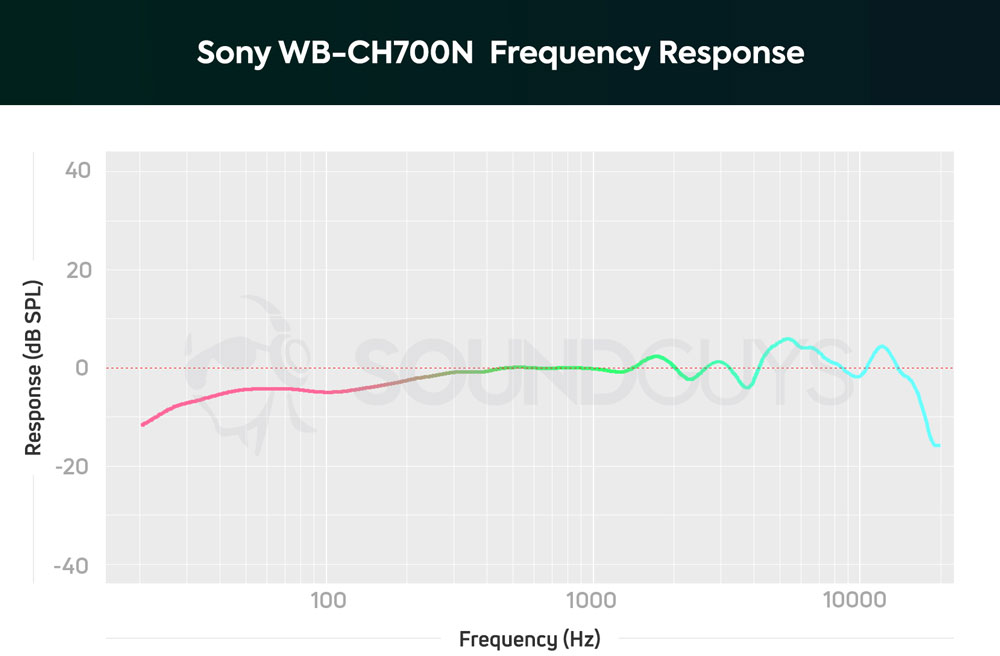 График АЧХ Sony WH-CH700N