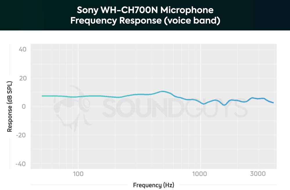 График чувствительности микрофона Sony WH-CH700N