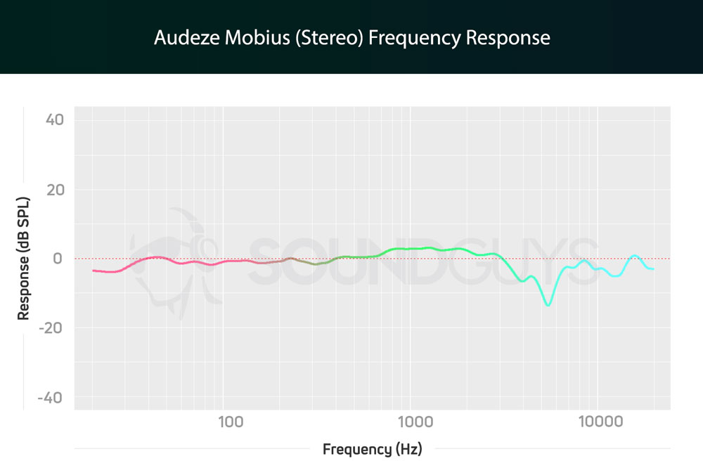 График АЧХ гарнитуры Audeze Mobius