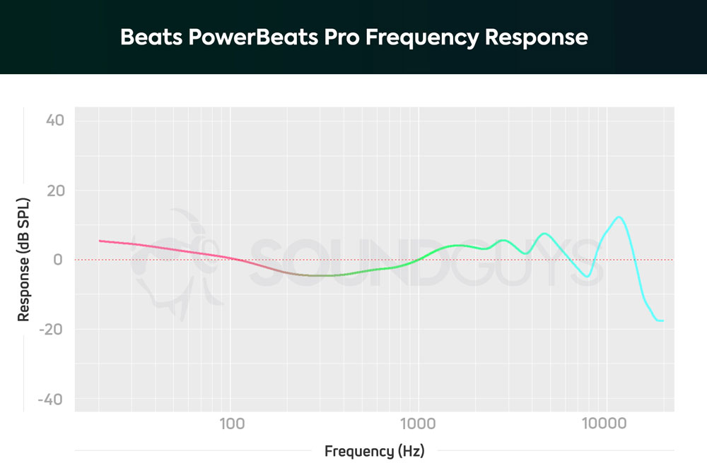 График АЧХ наушников Beats Powerbeats Pro