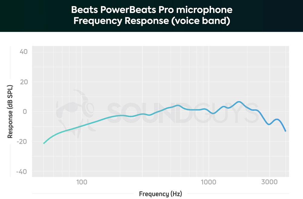 График чувствительности микрофона наушников Beats Powerbeats Pro