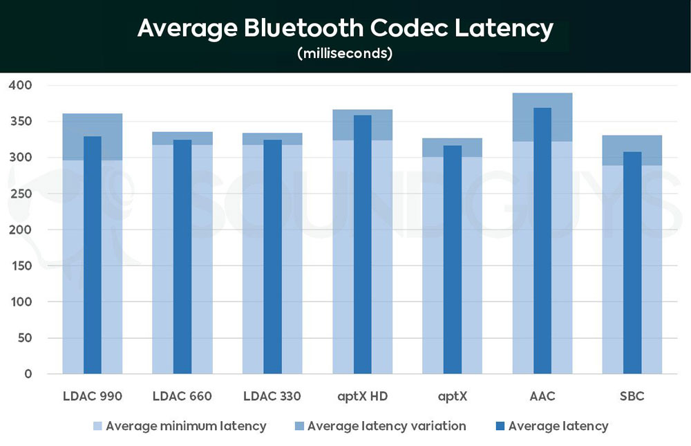 Среднее время задержки при воспроизведении звука разных Bluetooth кодеков