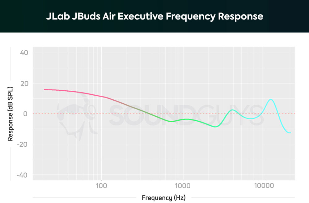 График АЧХ наушников JLab JBuds Air Executive