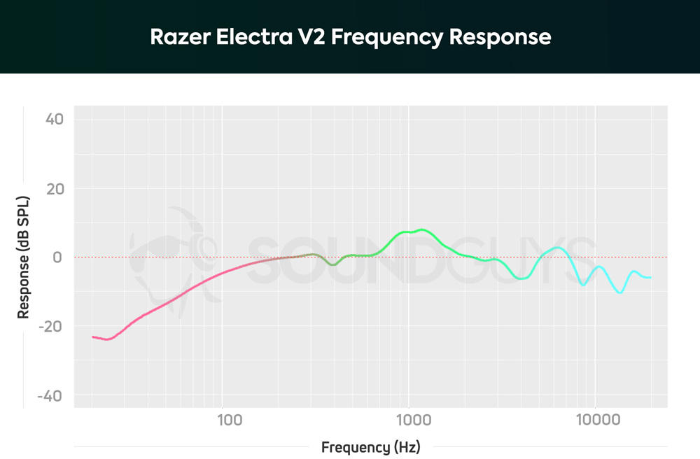 График АЧХ наушников Razer Electra V2